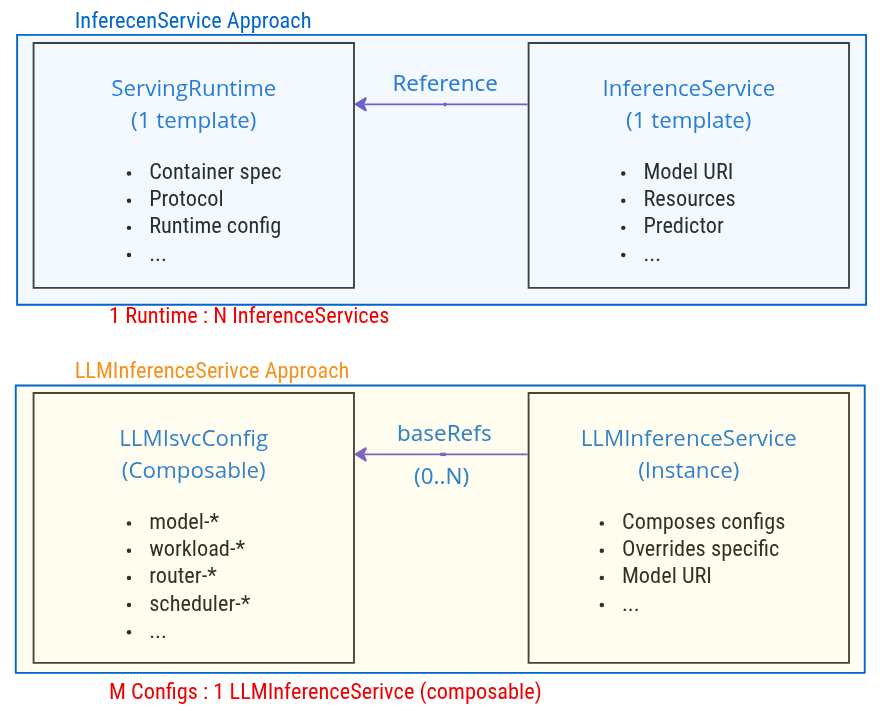 Comparison with InferenceService & ServingRuntime