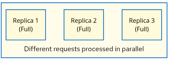Data Parallelism (DP)